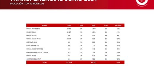 Honda y Yamaha a la cabeza: los modelos que más han cambiado de dueño en junio del 2024 en nuestro mercado