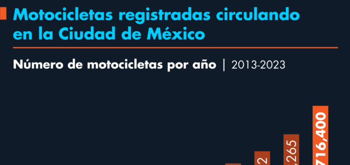 Motocicletas registradas en circulación en la Ciudad de México - El Economista