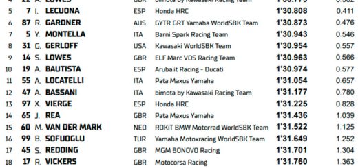 Bautista firma su peor Superpole del año, Toprak brilla en Most