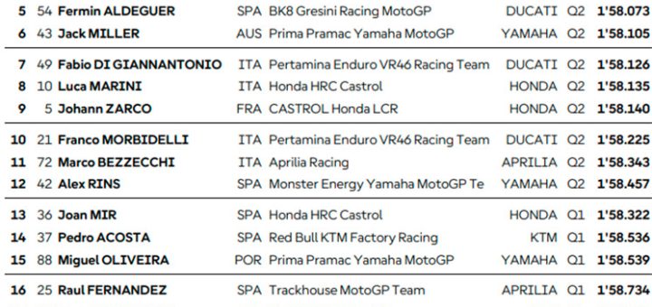 Hat-trick de poles para Quartararo en una discreta Q2 para Márquez, fuera de primera línea