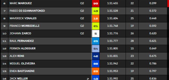 Fuego y otro susto de Márquez en Assen (al Centro Médico), con Quartararo en lo más alto