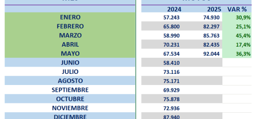 Ventas de motos en Colombia crecieron 36,3 % en mayo - Yahoo Noticias