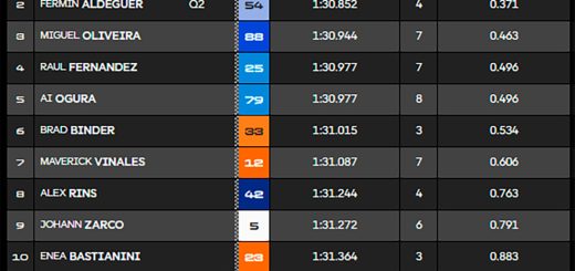 Bezzecchi y Aprilia se llevan la pole en casa, Marc Márquez fuera de primera línea