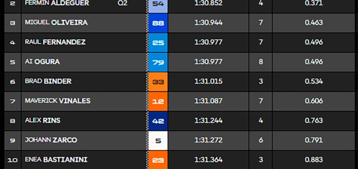 Bezzecchi y Aprilia se llevan la pole en casa, Marc Márquez fuera de primera línea