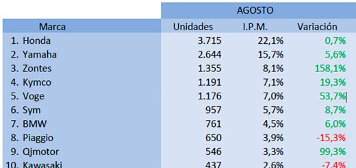 Las ventas de la VOGE 900 DSX explotan en España: ya supera a casi todos los scooters de 125 cc