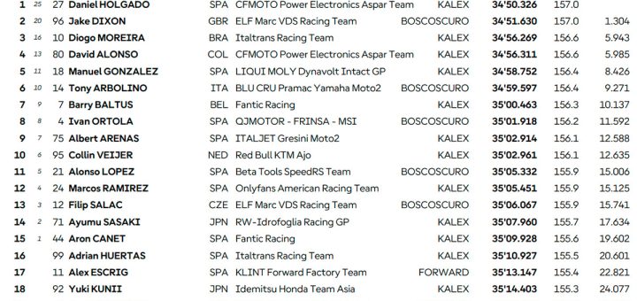 Moto2: Holgado vuelve a ganar en Japón y Moreira se acerca a González en la lucha por el título