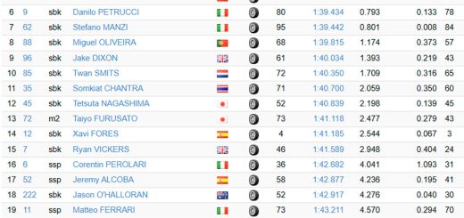 ¿Hay vida después de Toprak? El debut de Oliveira y Petrucci deja la primera gran conclusión en BMW