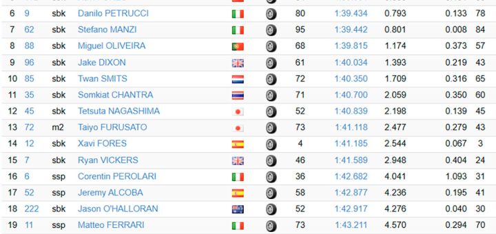 ¿Hay vida después de Toprak? El debut de Oliveira y Petrucci deja la primera gran conclusión en BMW