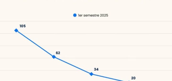 La mitad de las muertes viales en la CDMX son por choques con motos - Amexi