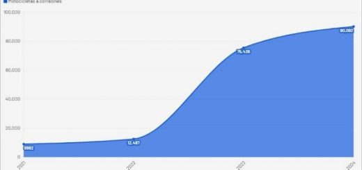 Boom motero en CDMX: 613% más motocicletas, millones en recaudación y más accidentes - Proceso