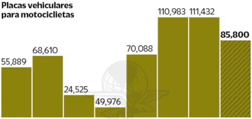 Motos en la CDMX, al alza; circulan 822 mil unidades - El Universal