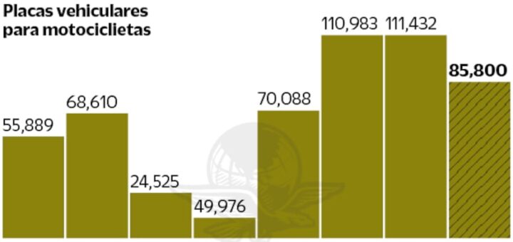 Motos en la CDMX, al alza; circulan 822 mil unidades - El Universal