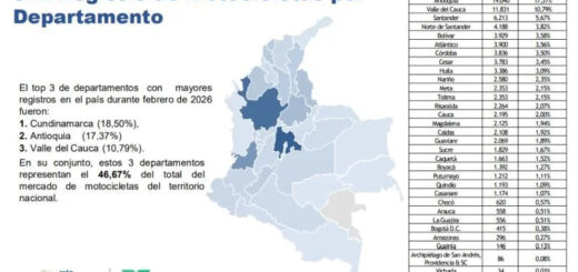 Bajaj, Honda y Suzuki se consolidan como las marcas de motos más vendidas en Colombia - Yahoo