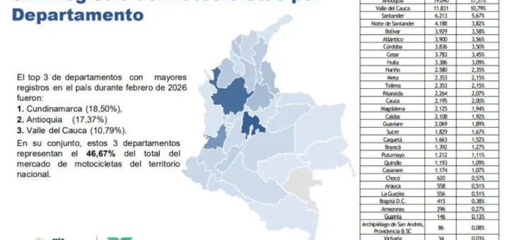Bajaj, Honda y Suzuki se consolidan como las marcas de motos más vendidas en Colombia - Yahoo