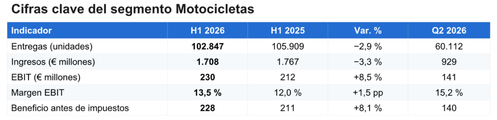 BMW Motorrad resiste el temporal: margen EBIT del 13.5 % en el primer semestre de 2026