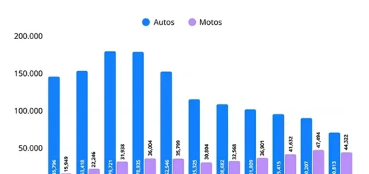 ¿Por qué mientras el robo de autos baja, el de motos sube? - www.noroeste.com.mx