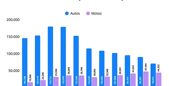 ¿Por qué mientras el robo de autos baja, el de motos sube? - www.noroeste.com.mx
