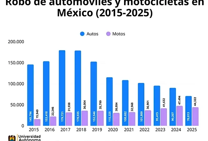 ¿Por qué mientras el robo de autos baja, el de motos sube? - www.noroeste.com.mx