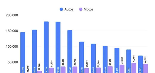 ¿Por qué mientras el robo de autos baja, el de motos sube? - Yahoo
