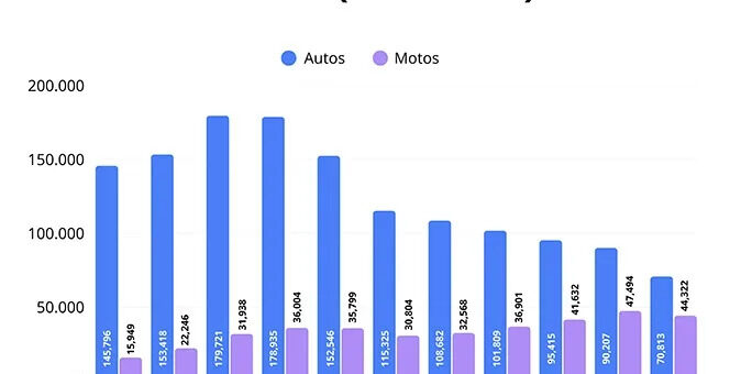 ¿Por qué mientras el robo de autos baja, el de motos sube? - Yahoo