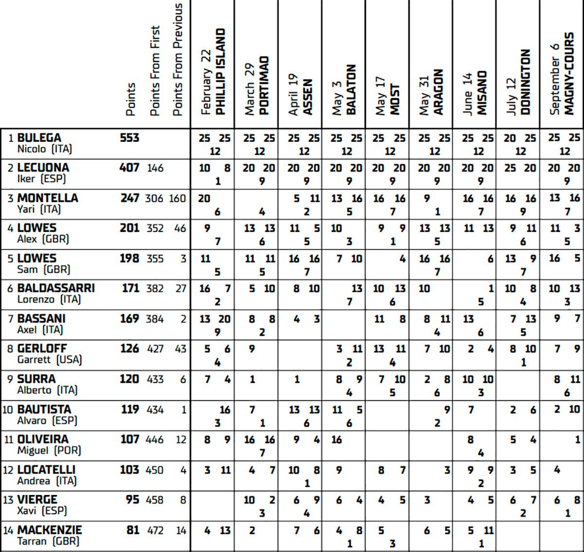 Bulega sigue sin freno: 26 victorias, triplete en Magny-Cours y el título casi en el bolsillo - Ilustración 2