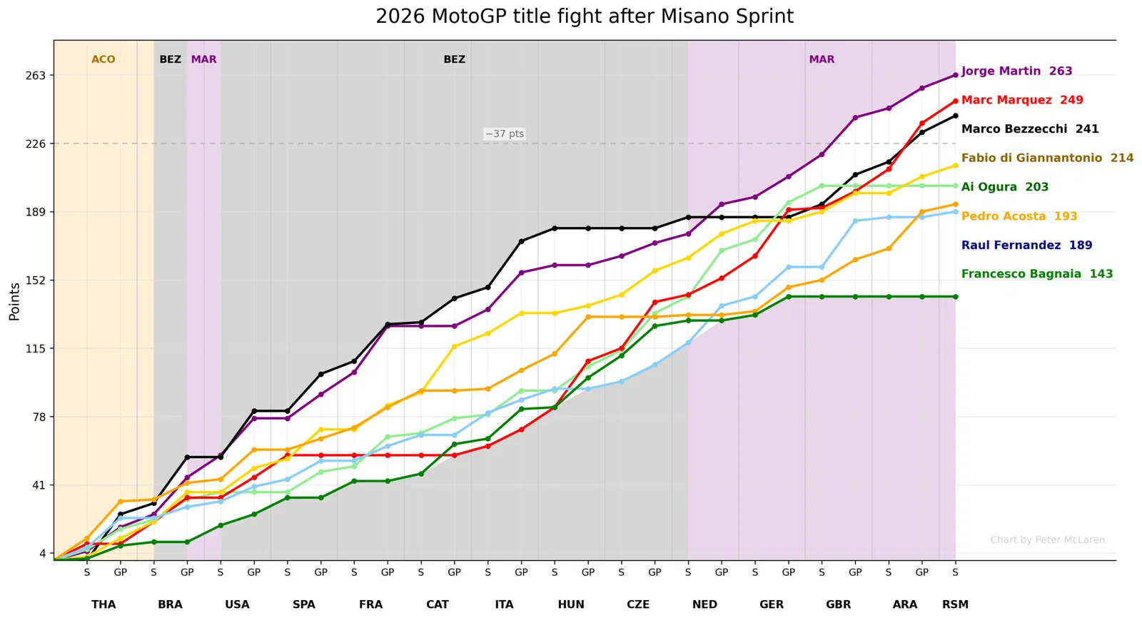 Misano MotoGP 2026 - Resultados del calentamiento - Ilustración 3