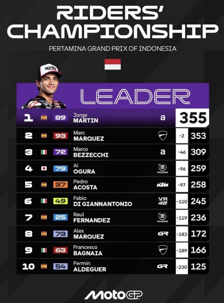 Marco Bezzecchi conquista el Gran Premio de Indonesia y Jorge Martín recupera el liderato de MotoGP - Ilustración 1