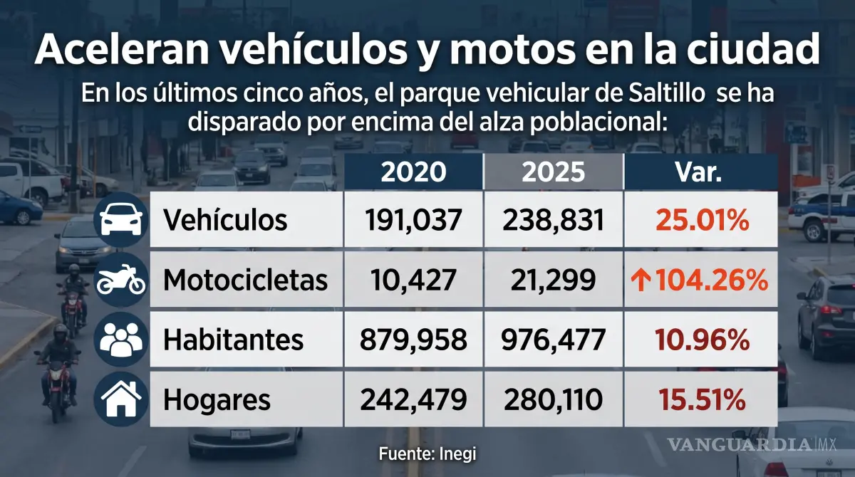 Saltillo: Tras pandemia, presencia de autos aumenta 25%... y motos se disparan al doble - Ilustración 2